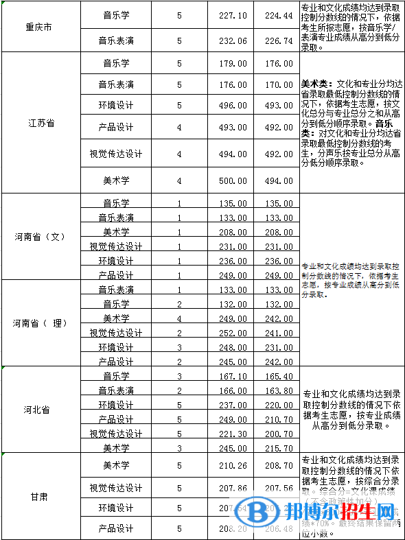 2022淮南師范學院錄取分數(shù)線一覽表（含2020-2021歷年）