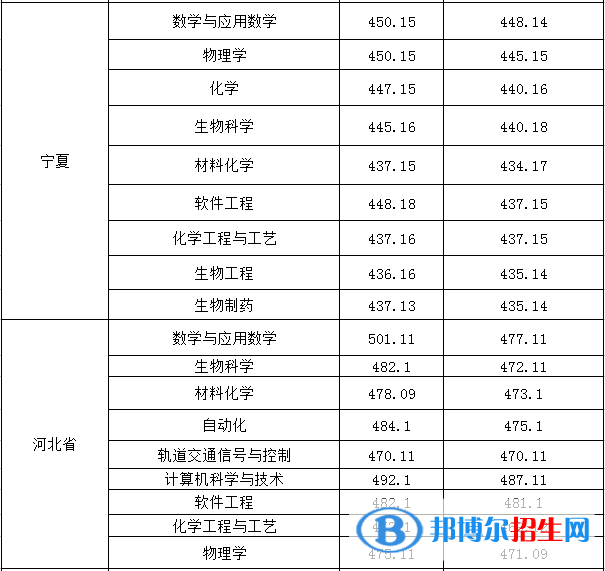 2022淮南師范學院錄取分數(shù)線一覽表（含2020-2021歷年）