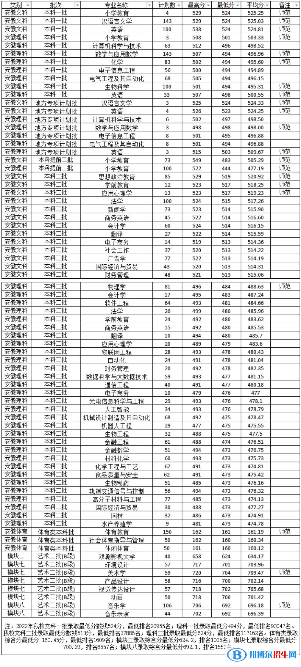 2022淮南師范學院錄取分數(shù)線一覽表（含2020-2021歷年）