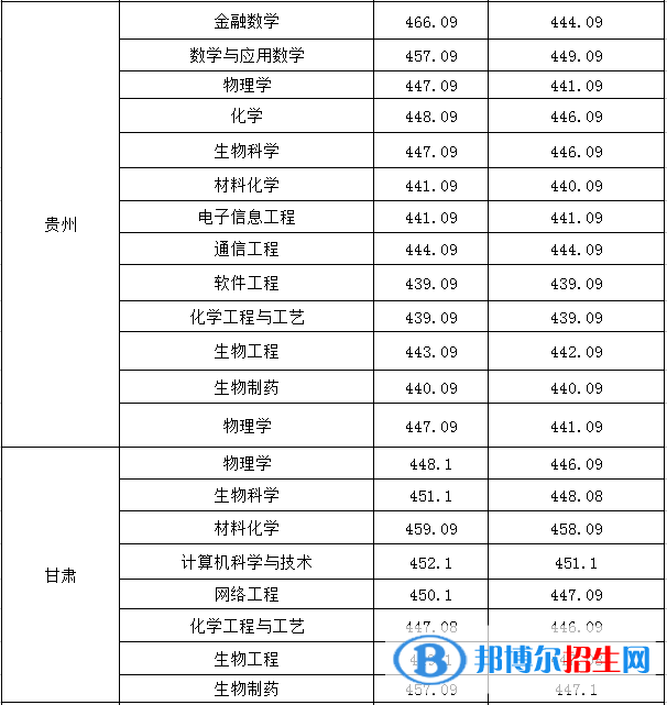 2022淮南師范學院錄取分數(shù)線一覽表（含2020-2021歷年）