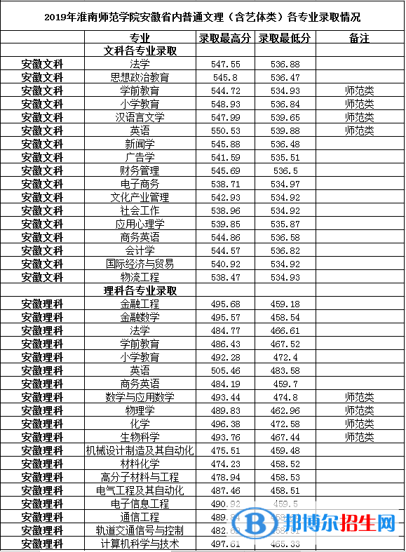 2022淮南師范學院錄取分數(shù)線一覽表（含2020-2021歷年）