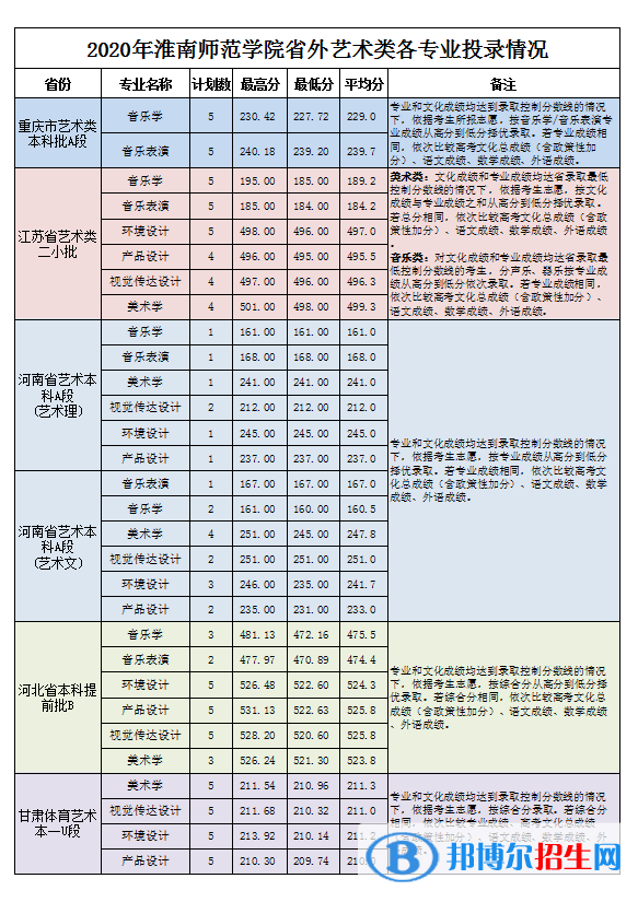 2022淮南師范學院錄取分數(shù)線一覽表（含2020-2021歷年）