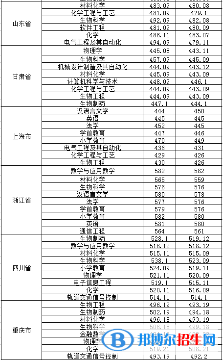 2022淮南師范學院錄取分數(shù)線一覽表（含2020-2021歷年）