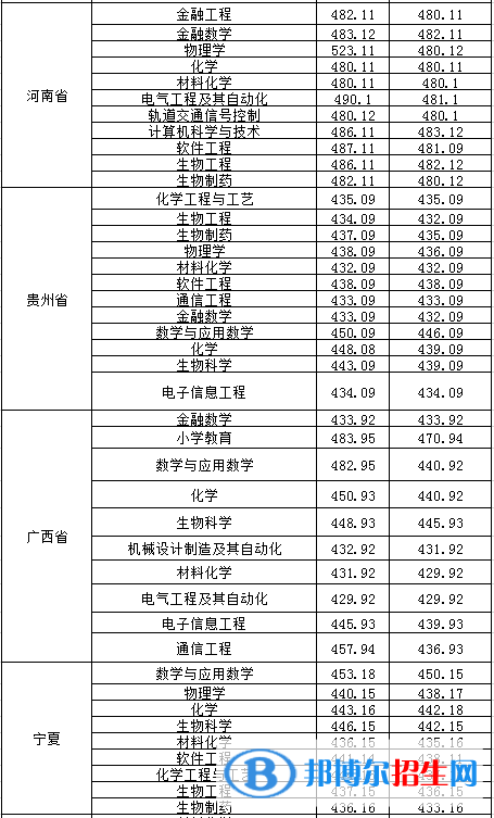 2022淮南師范學院錄取分數(shù)線一覽表（含2020-2021歷年）