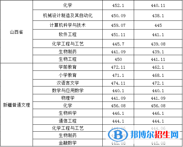 2022淮南師范學院錄取分數(shù)線一覽表（含2020-2021歷年）