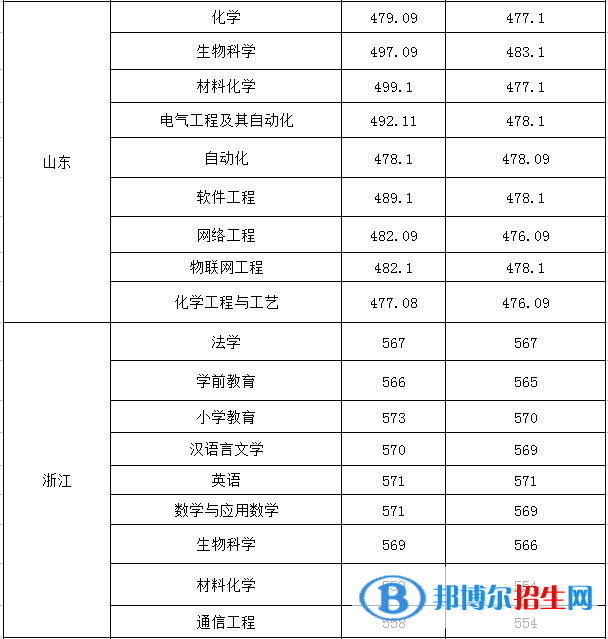 2022淮南師范學院錄取分數(shù)線一覽表（含2020-2021歷年）