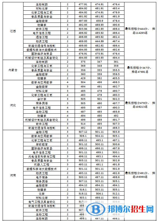 2022淮南師范學院錄取分數(shù)線一覽表（含2020-2021歷年）