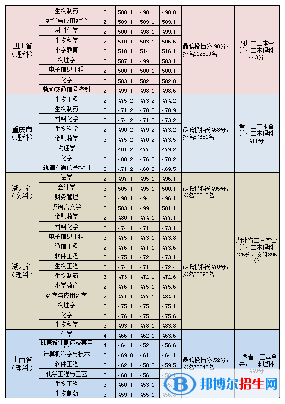 2022淮南師范學院錄取分數(shù)線一覽表（含2020-2021歷年）