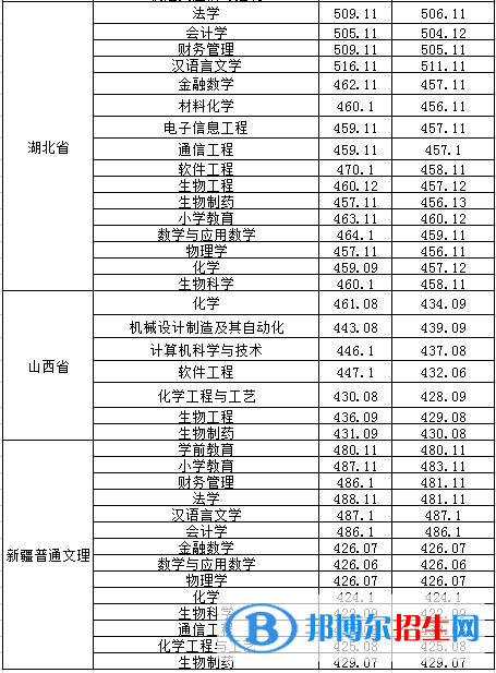 2022淮南師范學院錄取分數(shù)線一覽表（含2020-2021歷年）