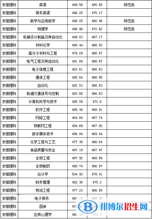 2022淮南師范學院錄取分數(shù)線一覽表（含2020-2021歷年）