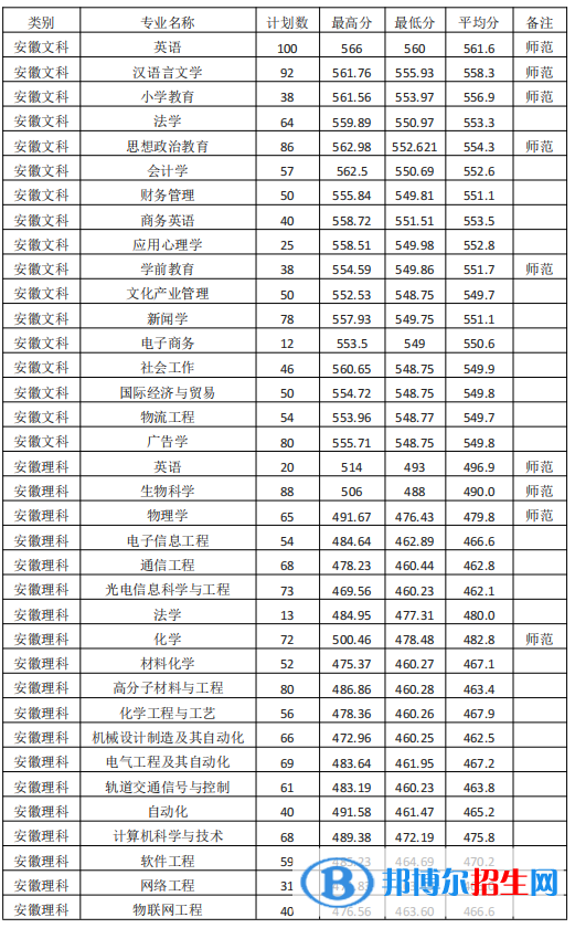 2022淮南師范學院錄取分數(shù)線一覽表（含2020-2021歷年）