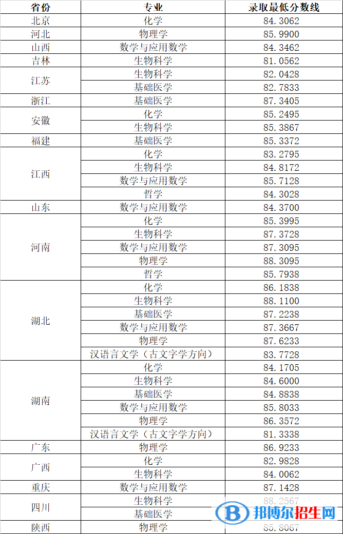 2022年華中科技大學(xué)強(qiáng)基計(jì)劃錄取分?jǐn)?shù)線一覽表（含2020-2021歷年）