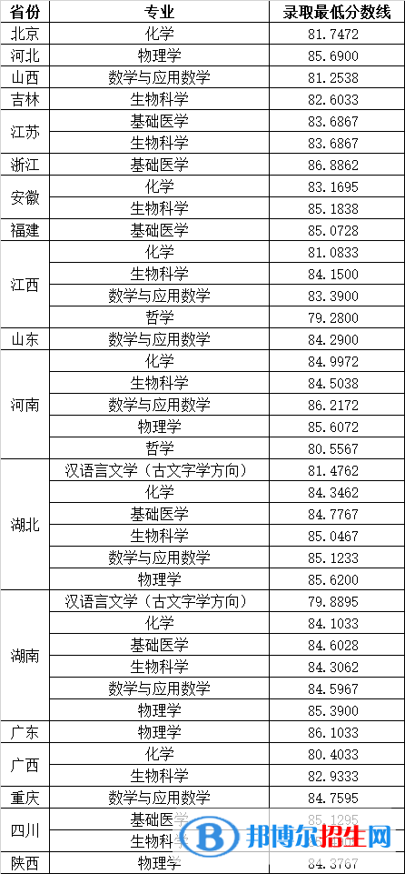 2022年華中科技大學(xué)強(qiáng)基計(jì)劃錄取分?jǐn)?shù)線一覽表（含2020-2021歷年）