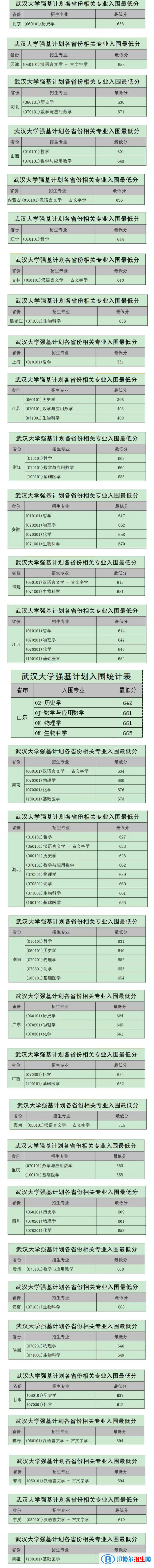 2022年武漢大學(xué)強(qiáng)基計(jì)劃錄取分?jǐn)?shù)線一覽表（含2020-2021歷年）