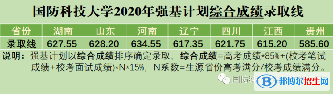 2022年國防科技大學(xué)強基計劃錄取分數(shù)線一覽表（含2020-2021歷年）