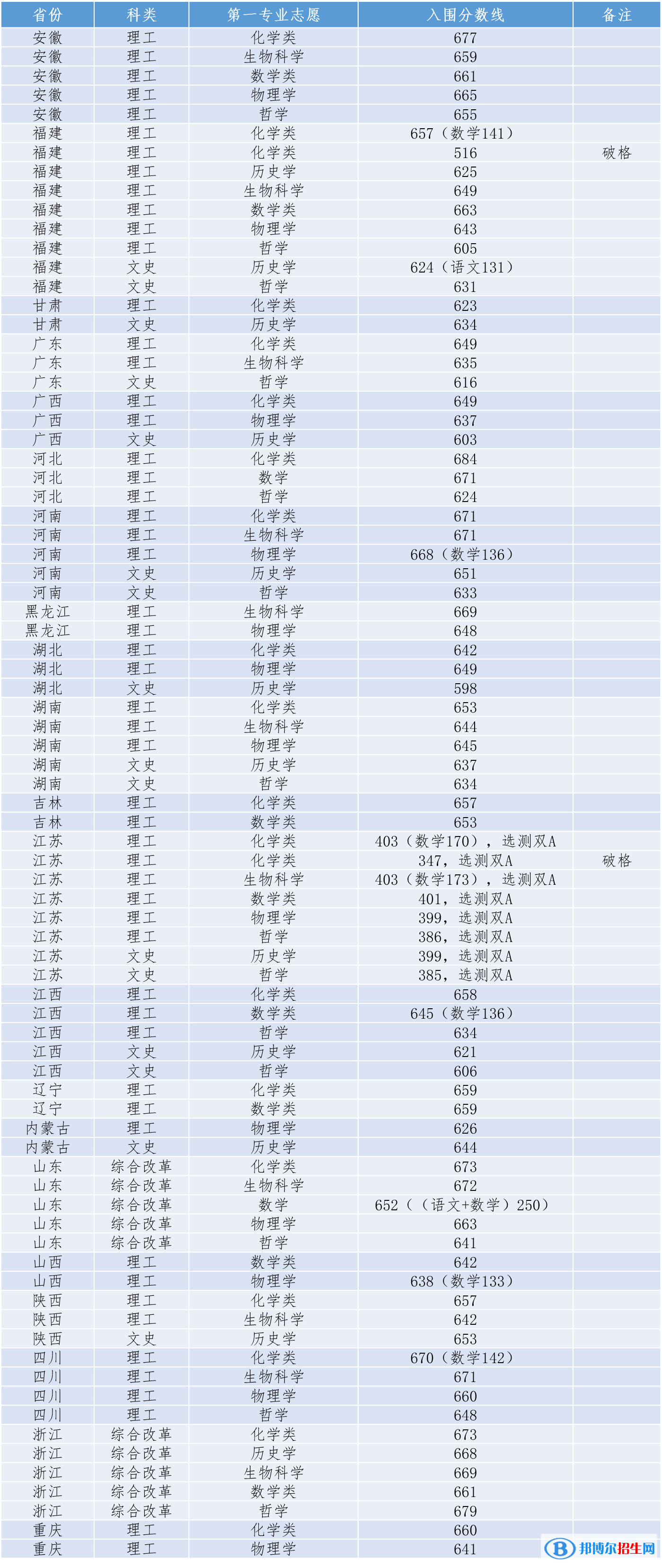 2022年廈門大學(xué)強基計劃錄取分?jǐn)?shù)線一覽表（含2020-2021歷年）