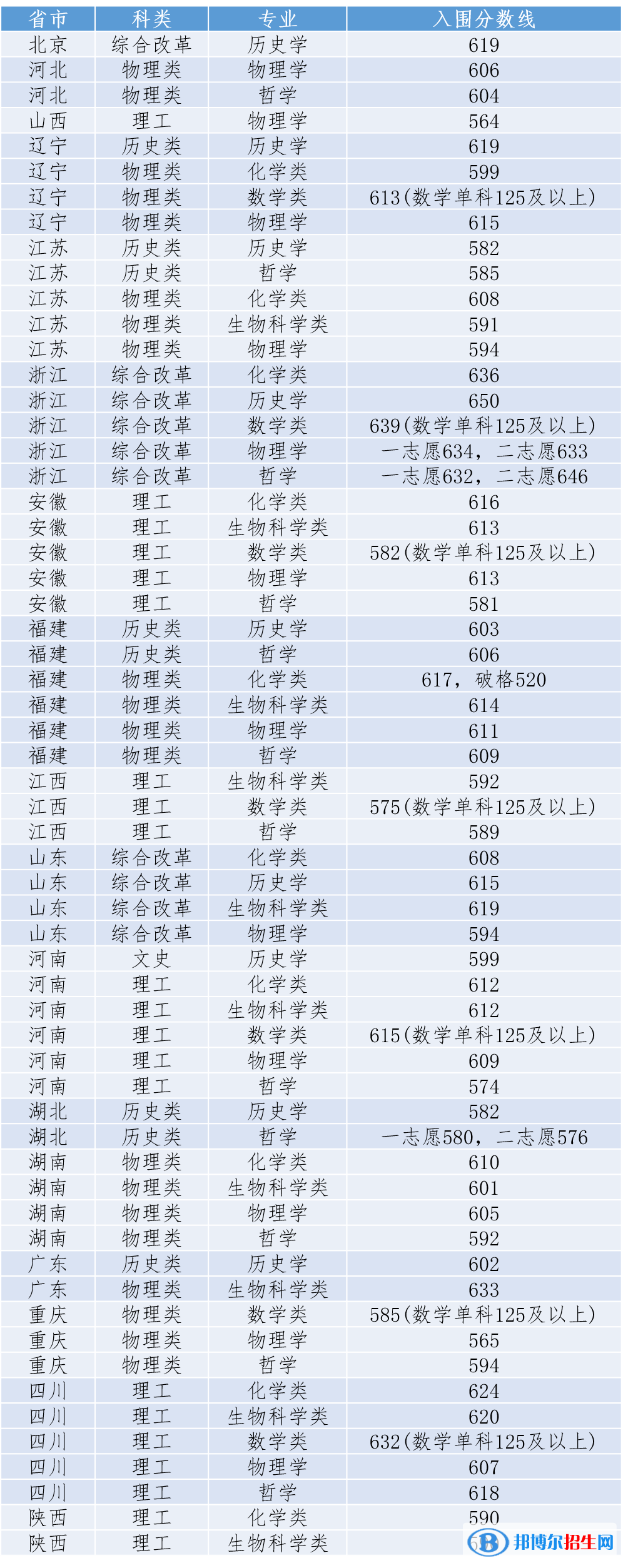 2022年廈門大學(xué)強基計劃錄取分?jǐn)?shù)線一覽表（含2020-2021歷年）