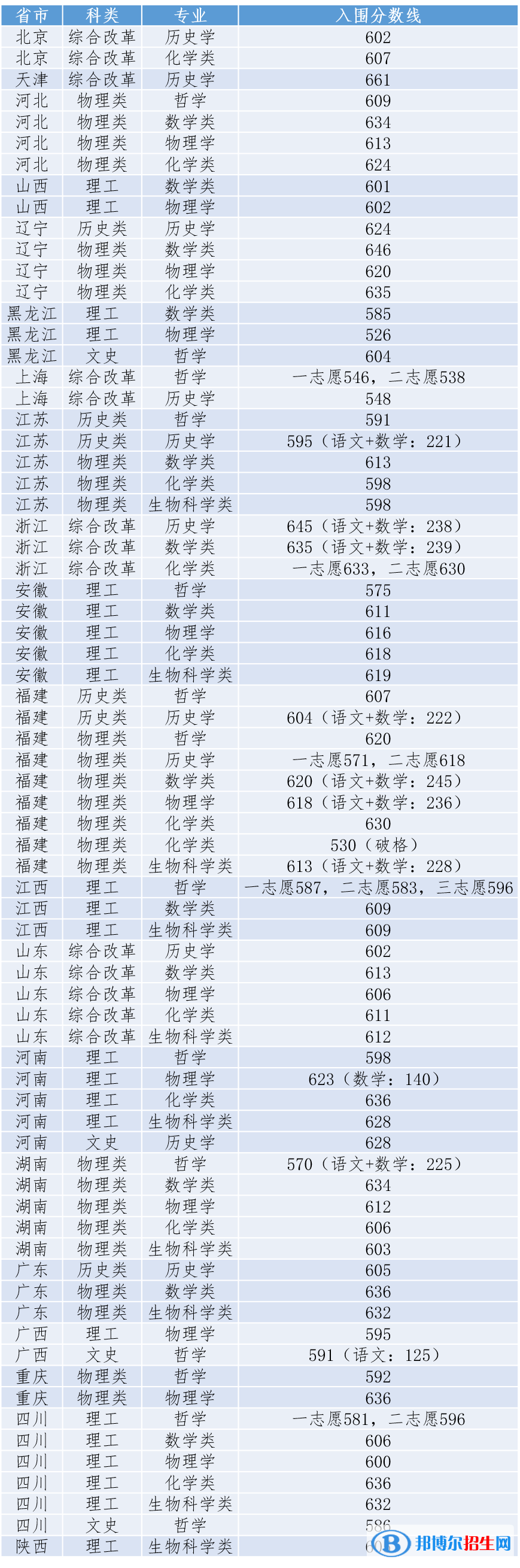 2022年廈門大學(xué)強基計劃錄取分?jǐn)?shù)線一覽表（含2020-2021歷年）