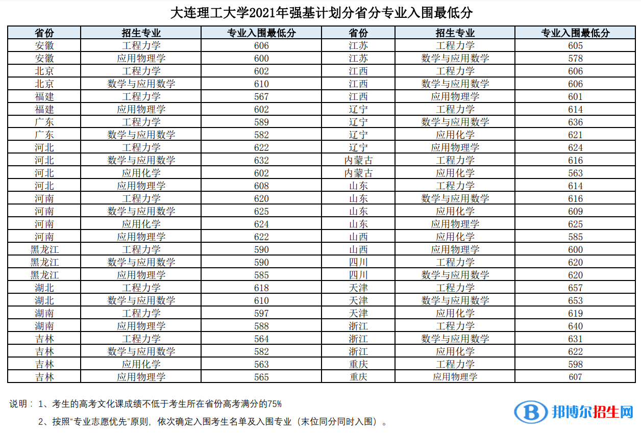 2022年大連理工大學(xué)強(qiáng)基計(jì)劃錄取分?jǐn)?shù)線一覽表（含2020-2021歷年）