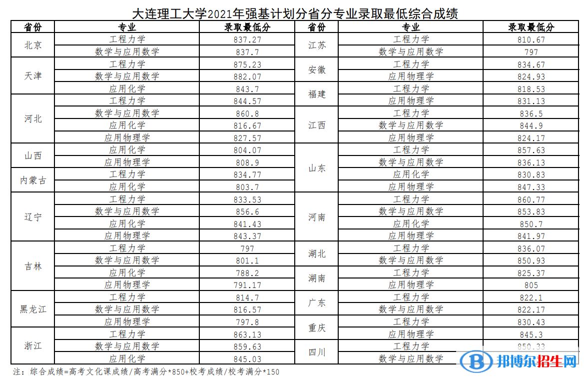 2022年大連理工大學(xué)強(qiáng)基計(jì)劃錄取分?jǐn)?shù)線一覽表（含2020-2021歷年）