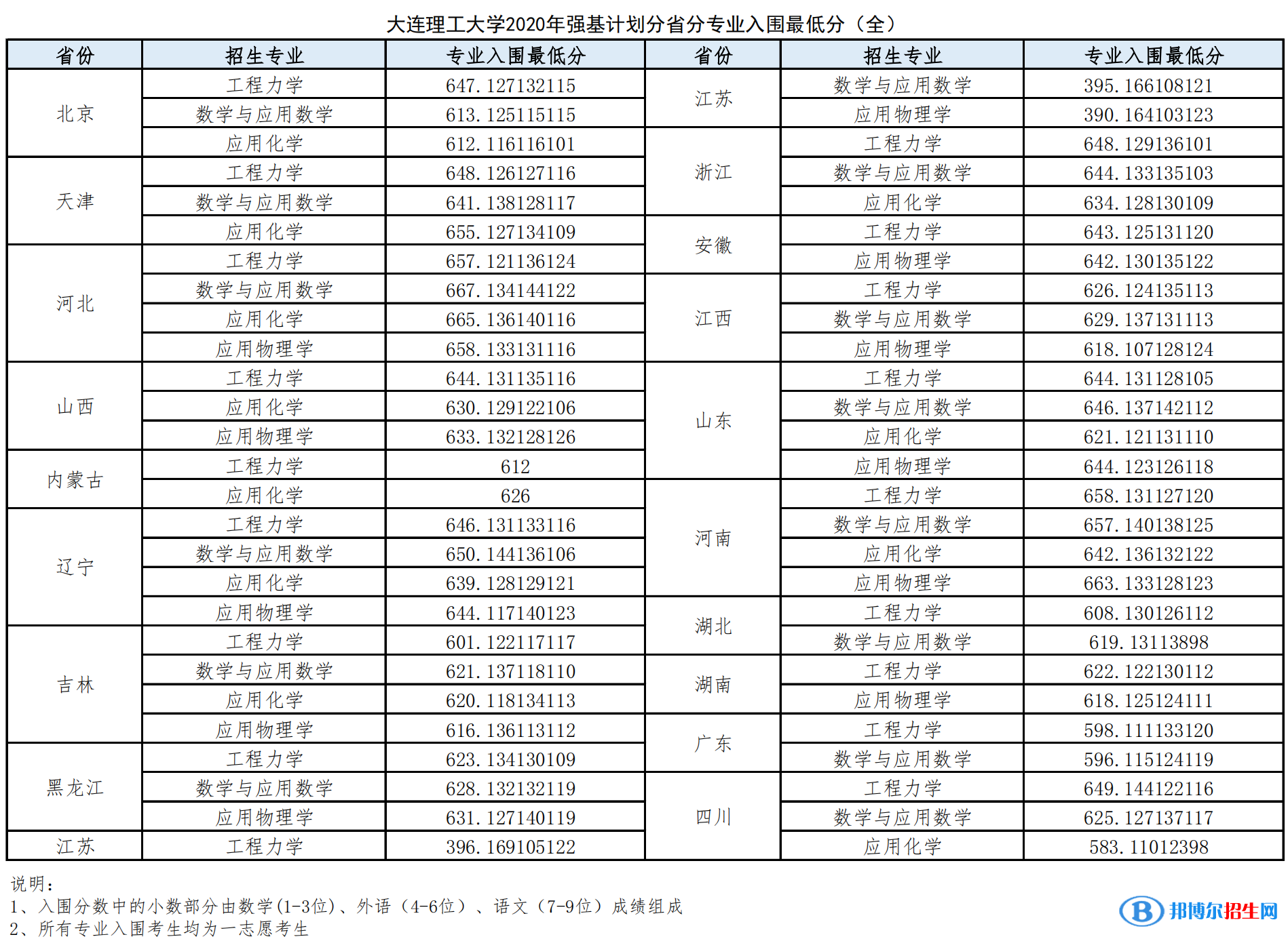 2022年大連理工大學(xué)強(qiáng)基計(jì)劃錄取分?jǐn)?shù)線一覽表（含2020-2021歷年）