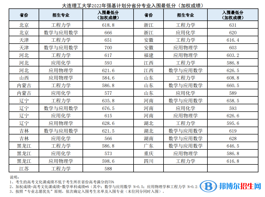 2022年大連理工大學(xué)強(qiáng)基計(jì)劃錄取分?jǐn)?shù)線一覽表（含2020-2021歷年）