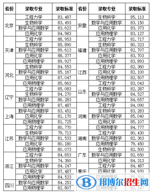 2022年天津大學強基計劃錄取分數線一覽表（含2020-2021歷年）