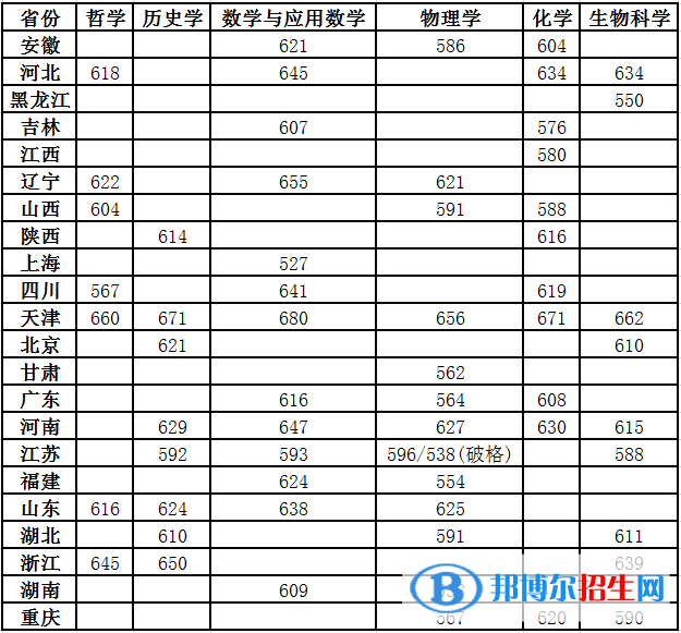 2022年南開大學(xué)強(qiáng)基計(jì)劃錄取分?jǐn)?shù)線一覽表（含2020-2021歷年）