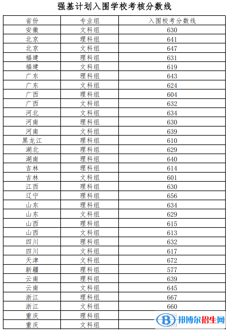2022年北京師范大學強基計劃入圍分數線一覽表（含2020-2021歷年）