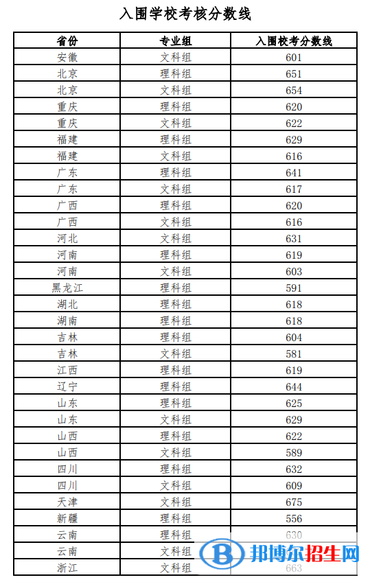 2022年北京師范大學強基計劃入圍分數線一覽表（含2020-2021歷年）