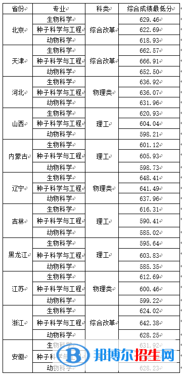 2022年中國(guó)農(nóng)業(yè)大學(xué)強(qiáng)基計(jì)劃錄取分?jǐn)?shù)線一覽表（含2020-2021歷年）