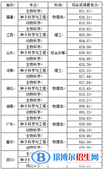 2022年中國(guó)農(nóng)業(yè)大學(xué)強(qiáng)基計(jì)劃錄取分?jǐn)?shù)線一覽表（含2020-2021歷年）