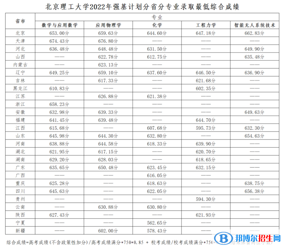 2022年北京理工大學(xué)強基計劃錄取分數(shù)線一覽表（含2020-2021歷年）