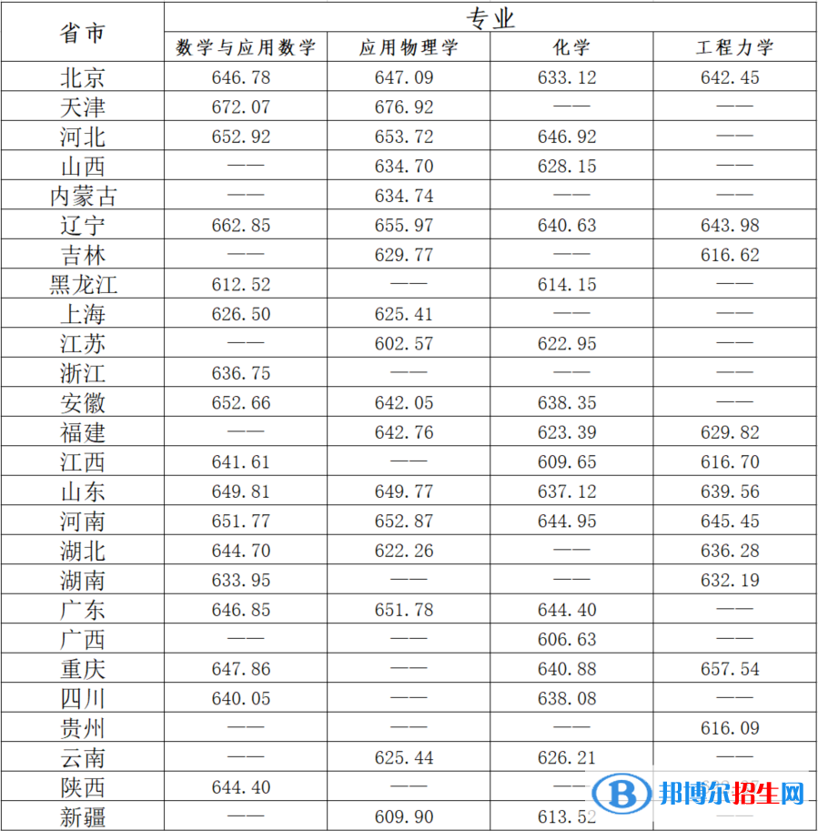 2022年北京理工大學(xué)強基計劃錄取分數(shù)線一覽表（含2020-2021歷年）