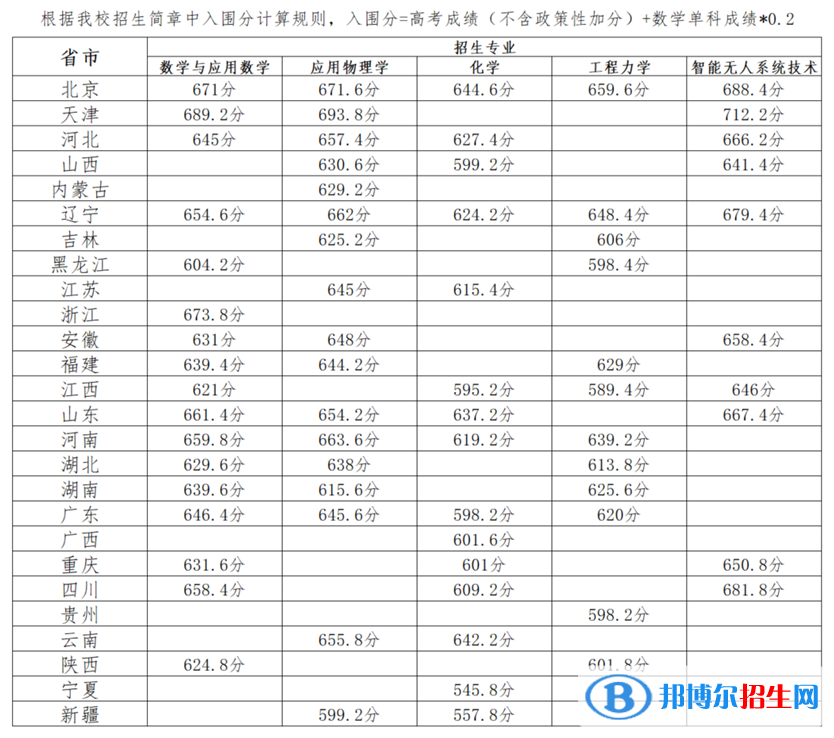 2022年北京理工大學強基計劃錄取分數(shù)線一覽表（含2020-2021歷年）