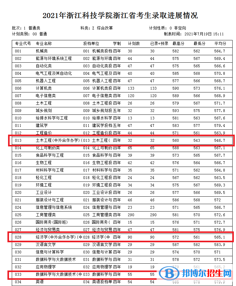 2022浙江科技學院中外合作辦學分數線（含2020-2021歷年）