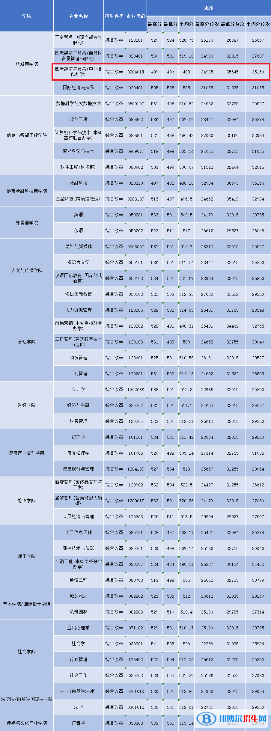 2022三亞學(xué)院中外合作辦學(xué)分?jǐn)?shù)線（含2020-2021歷年）