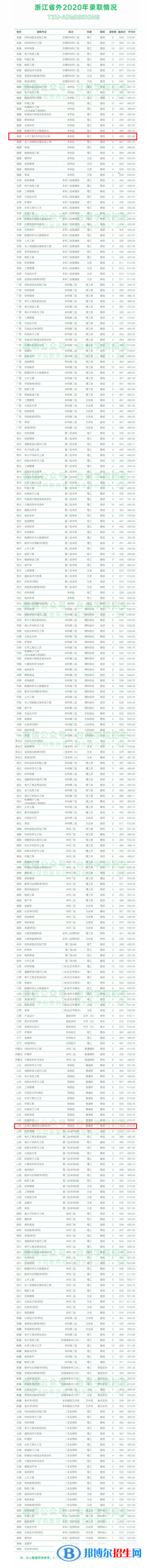 2022臺州學(xué)院中外合作辦學(xué)分?jǐn)?shù)線（含2020-2021歷年）