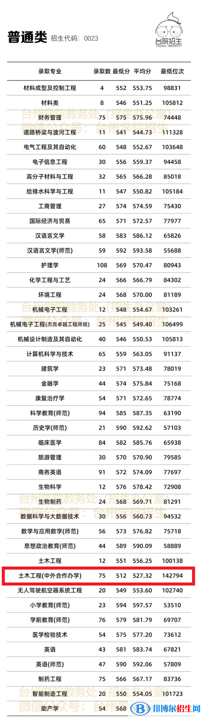 2022臺州學(xué)院中外合作辦學(xué)分?jǐn)?shù)線（含2020-2021歷年）