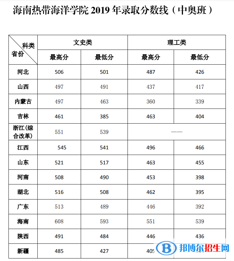 2022海南熱帶海洋學(xué)院中外合作辦學(xué)分?jǐn)?shù)線（含2020-2021歷年）