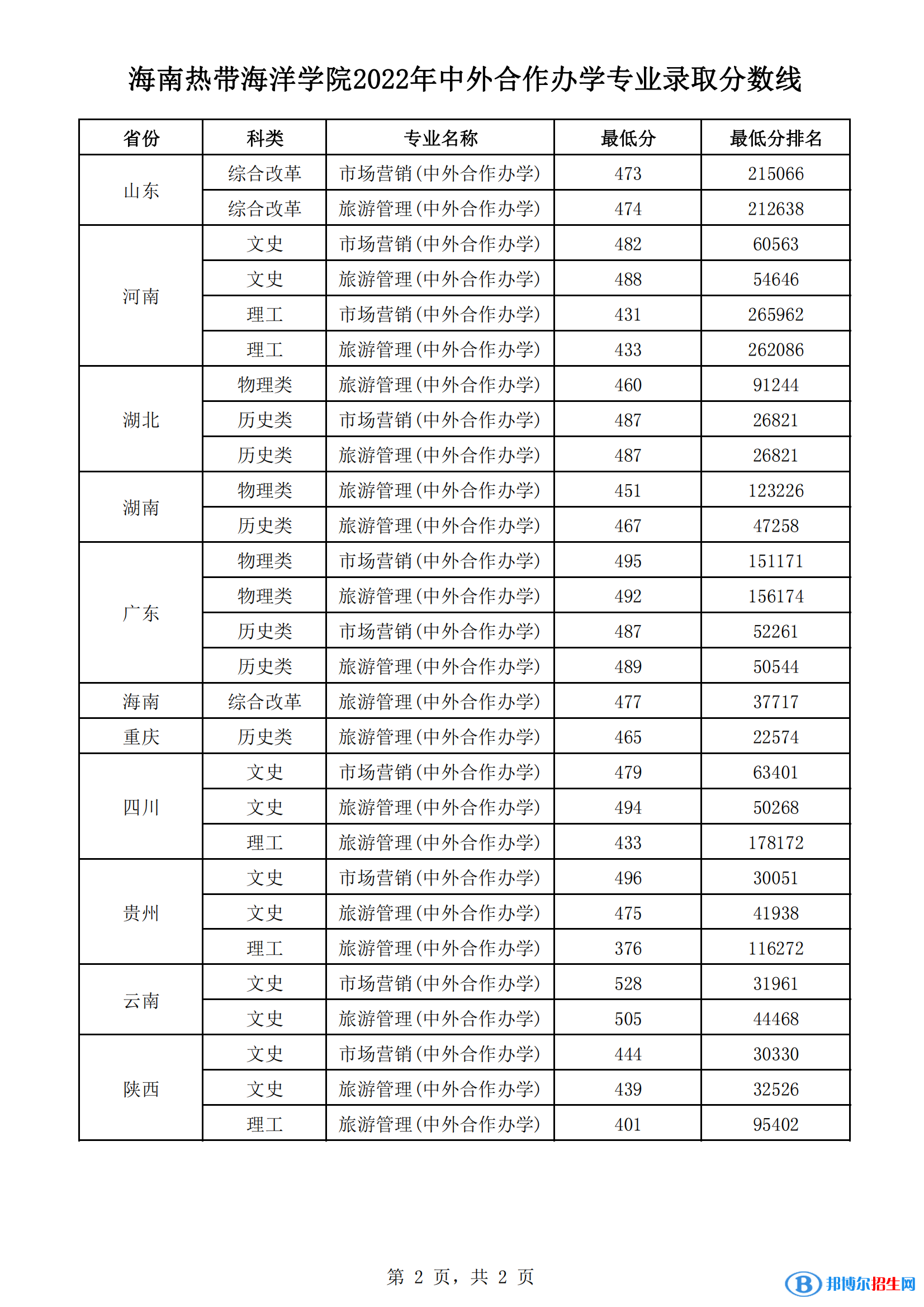 2022海南熱帶海洋學(xué)院中外合作辦學(xué)分?jǐn)?shù)線（含2020-2021歷年）