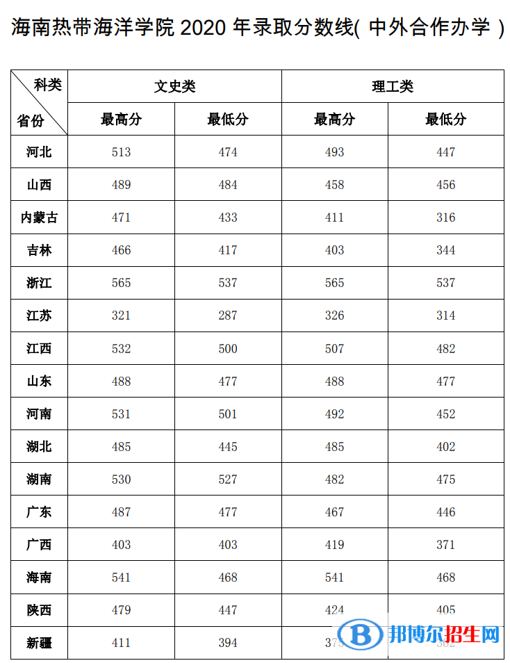 2022海南熱帶海洋學(xué)院中外合作辦學(xué)分?jǐn)?shù)線（含2020-2021歷年）