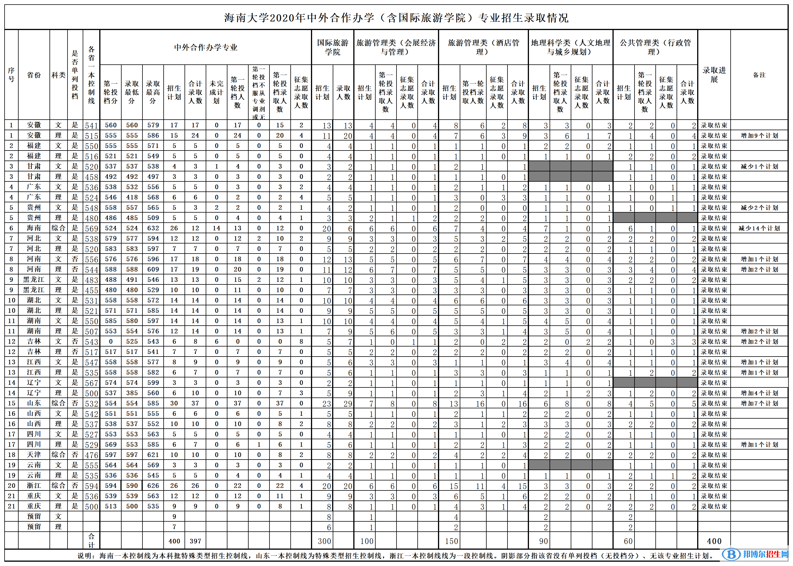 2022海南大學(xué)中外合作辦學(xué)分?jǐn)?shù)線（含2020-2021歷年）