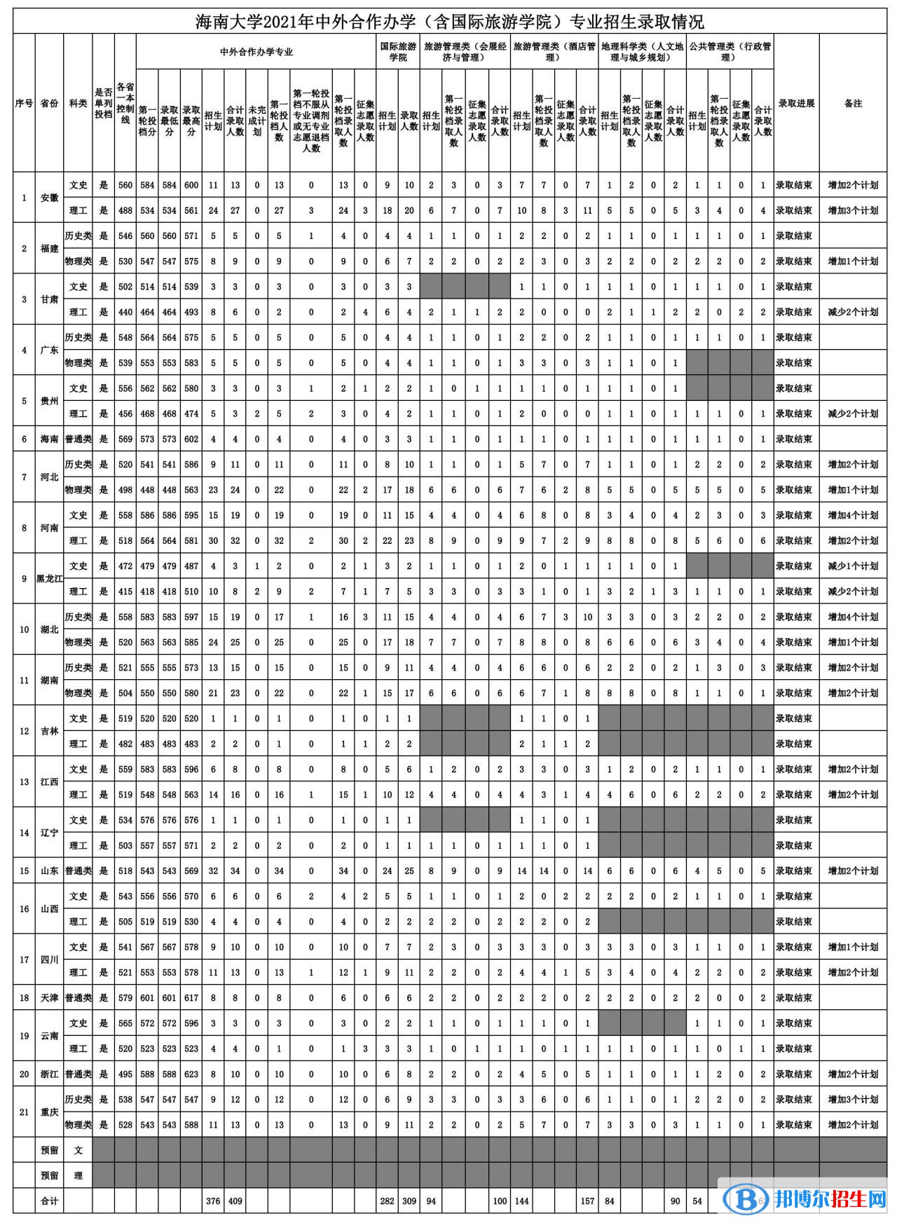 2022海南大學(xué)中外合作辦學(xué)分?jǐn)?shù)線（含2020-2021歷年）