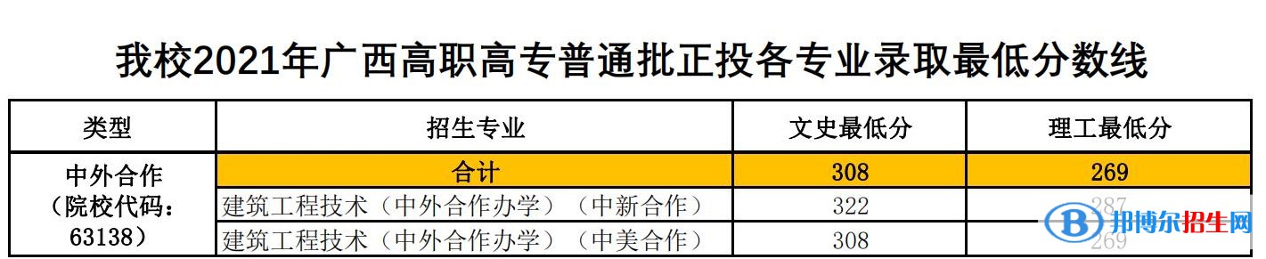 2022廣西建設(shè)職業(yè)技術(shù)學(xué)院中外合作辦學(xué)分?jǐn)?shù)線（含2020-2021歷年）