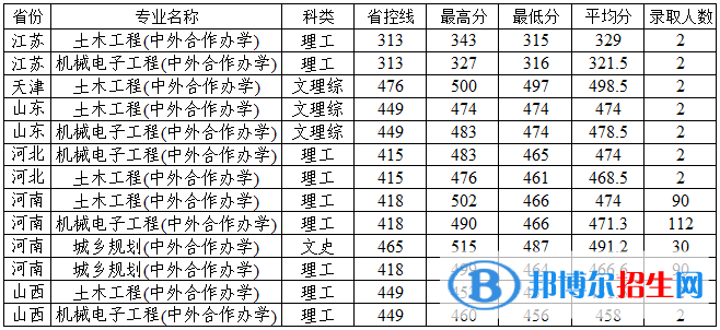 2022安陽(yáng)工學(xué)院中外合作辦學(xué)分?jǐn)?shù)線（含2020-2021歷年）