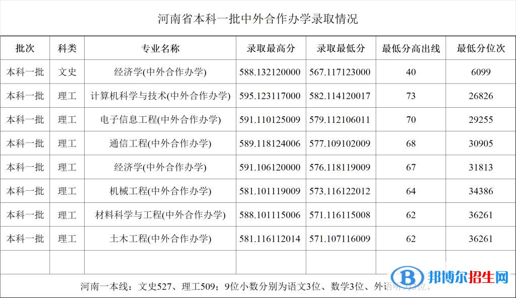 2022鄭州大學(xué)中外合作辦學(xué)分?jǐn)?shù)線（含2020-2021歷年）