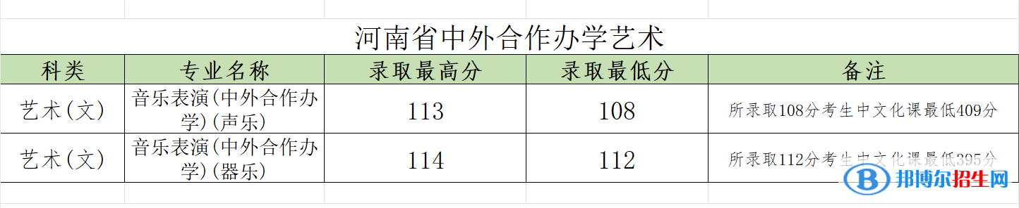 2022鄭州大學(xué)中外合作辦學(xué)分?jǐn)?shù)線（含2020-2021歷年）