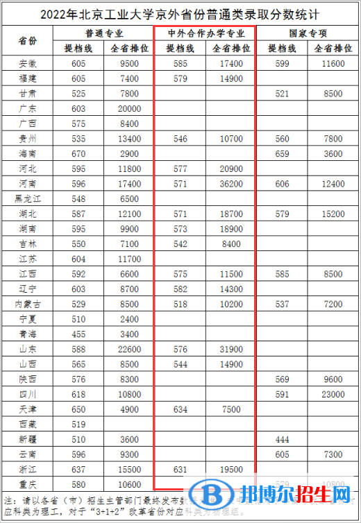 2022北京工業(yè)大學(xué)中外合作辦學(xué)分?jǐn)?shù)線（含2020-2021歷年）