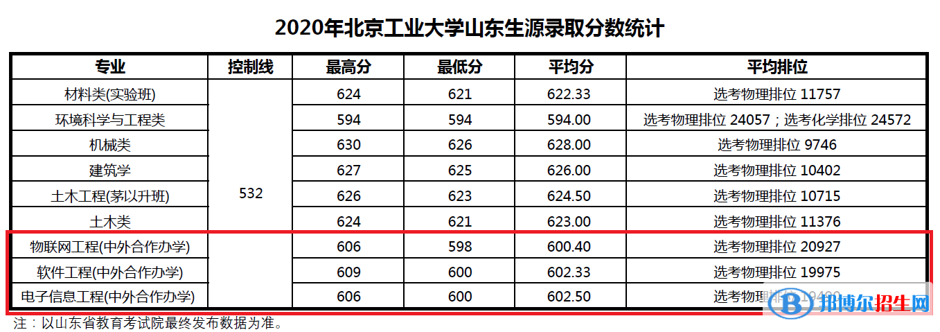 2022北京工業(yè)大學(xué)中外合作辦學(xué)分?jǐn)?shù)線（含2020-2021歷年）